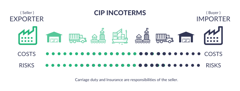 Chuyển giao hàng hóa và rủi ro trong điều kiện CIP Incoterm 2020
