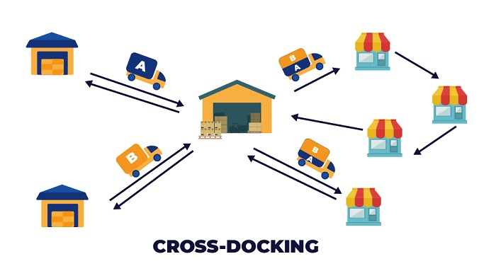 Sản phẩm phù hợp với mô hình Cross Docking là gì?