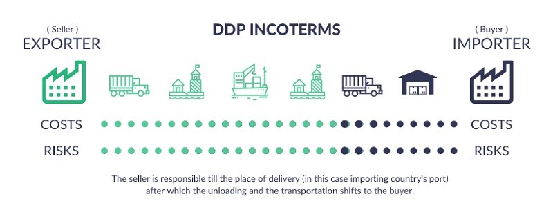 Chuyển giao rủi ro và hàng hoá trong DDP Incoterms 2020
