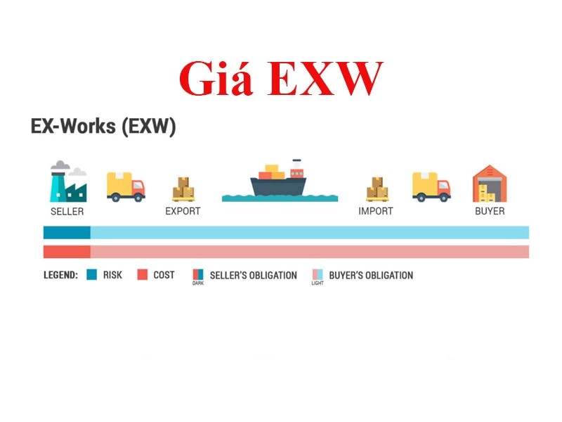 EXW Price - Giá Exworks là gì?