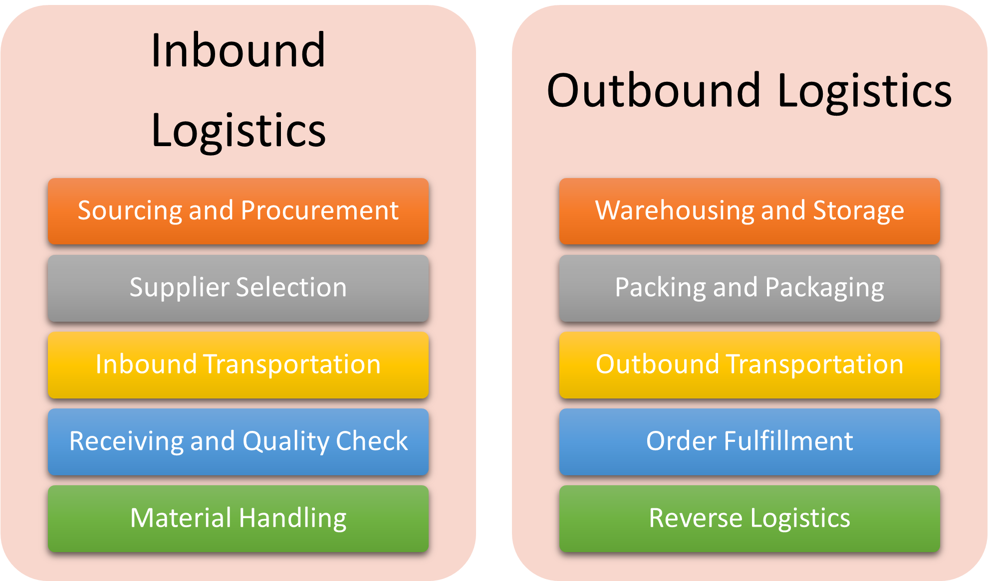 Tìm hiểu sự khác nhau giữa Inbound và Outbound Logistics