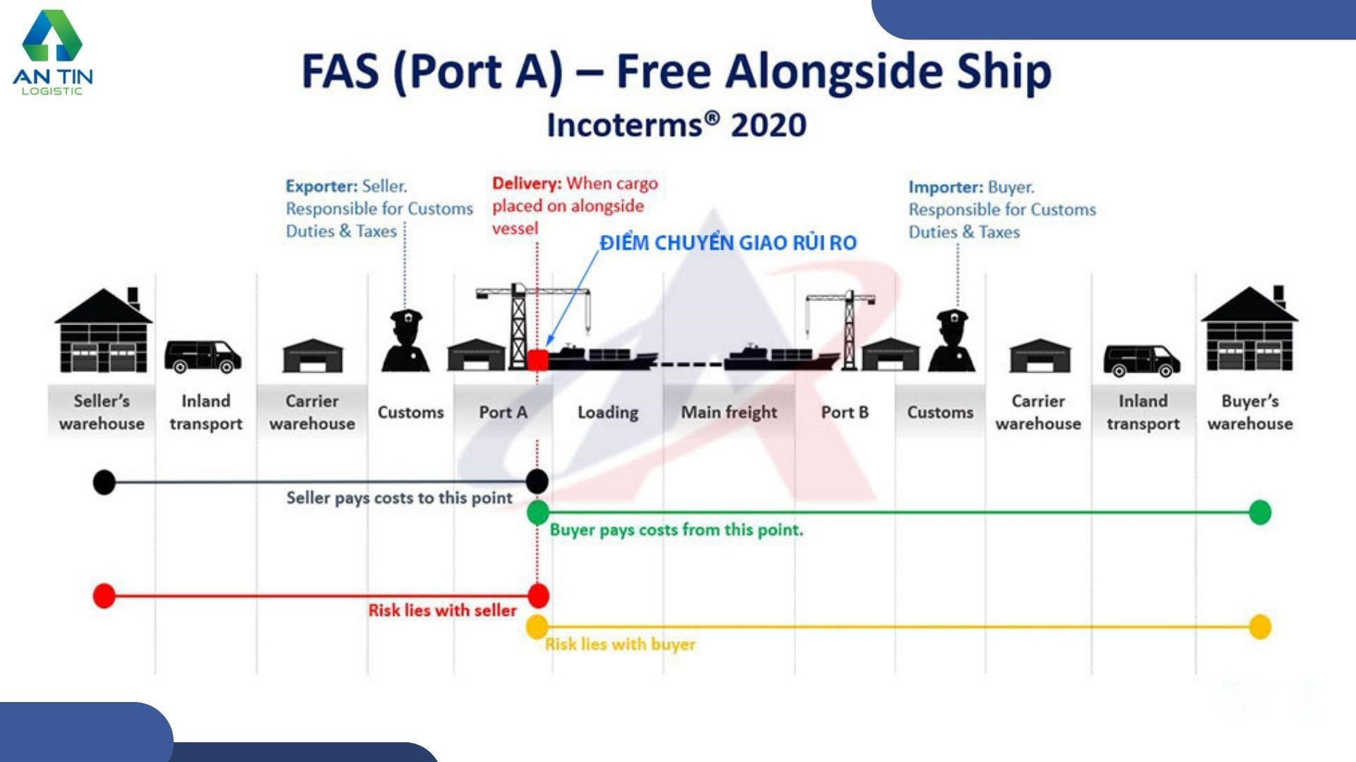 Sử dụng điều kiện FAS Incoterms 2020 như thế nào?