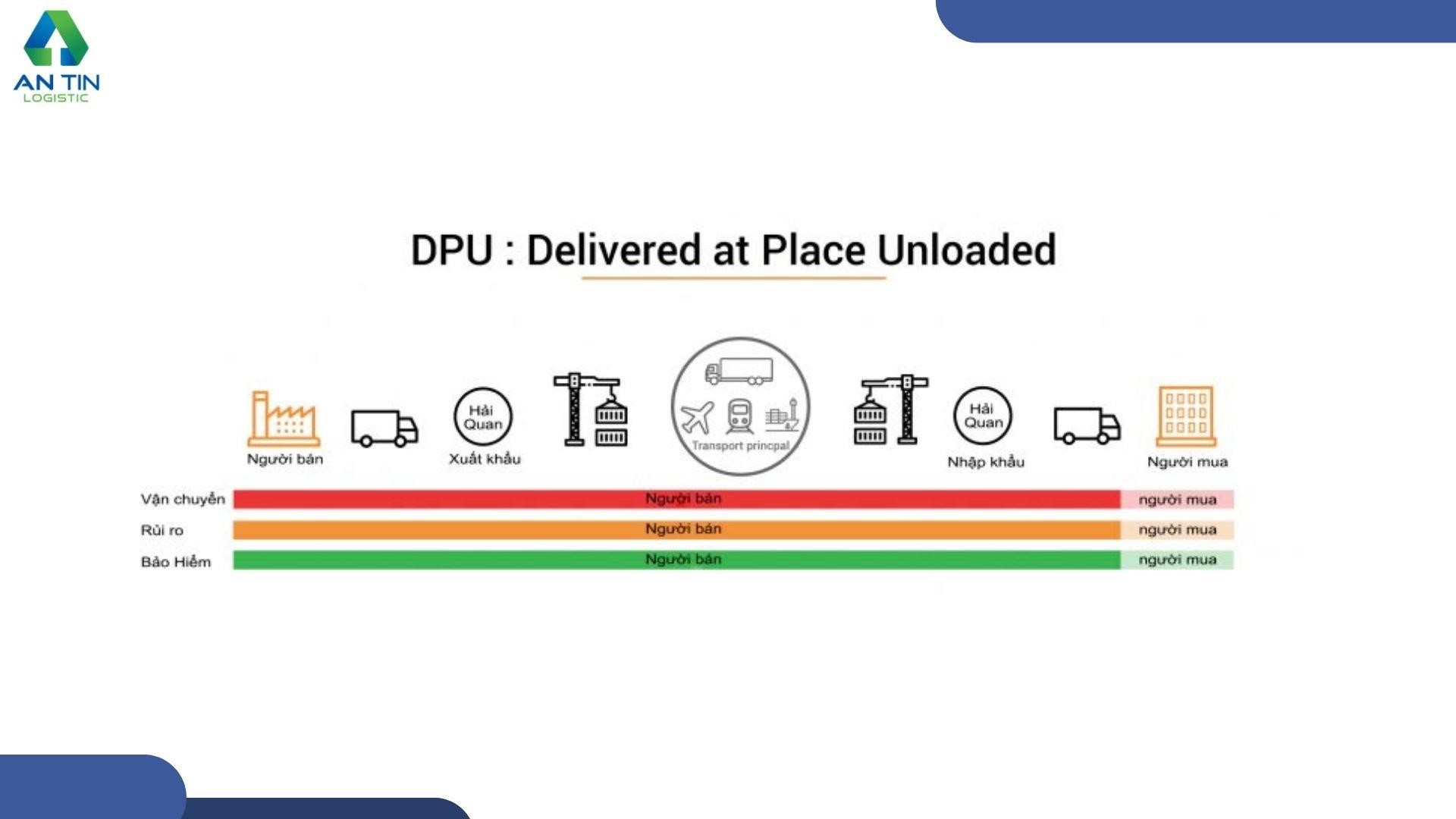 DPU Delivered at place
