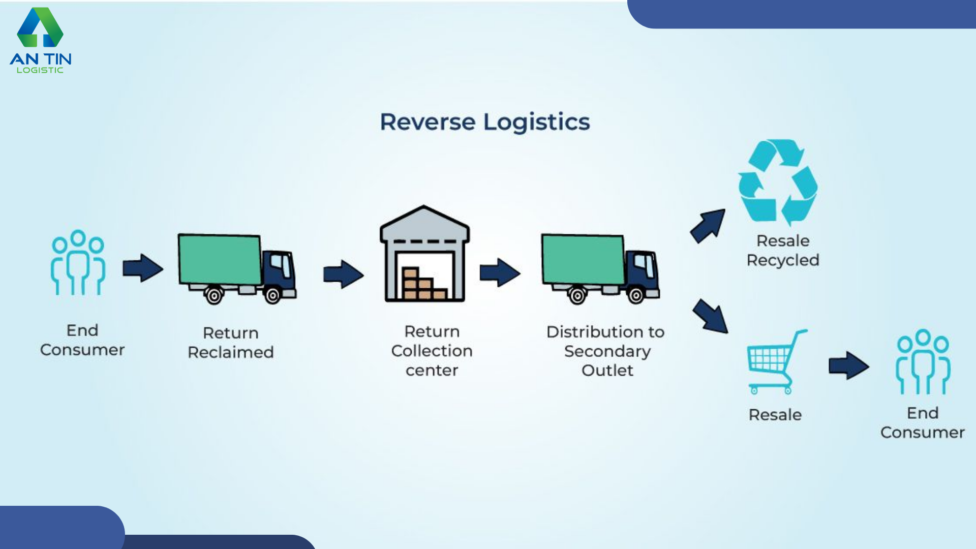 So sánh sự khác nhau cơ bản giữa Logistics ngược và Logistics xuôi