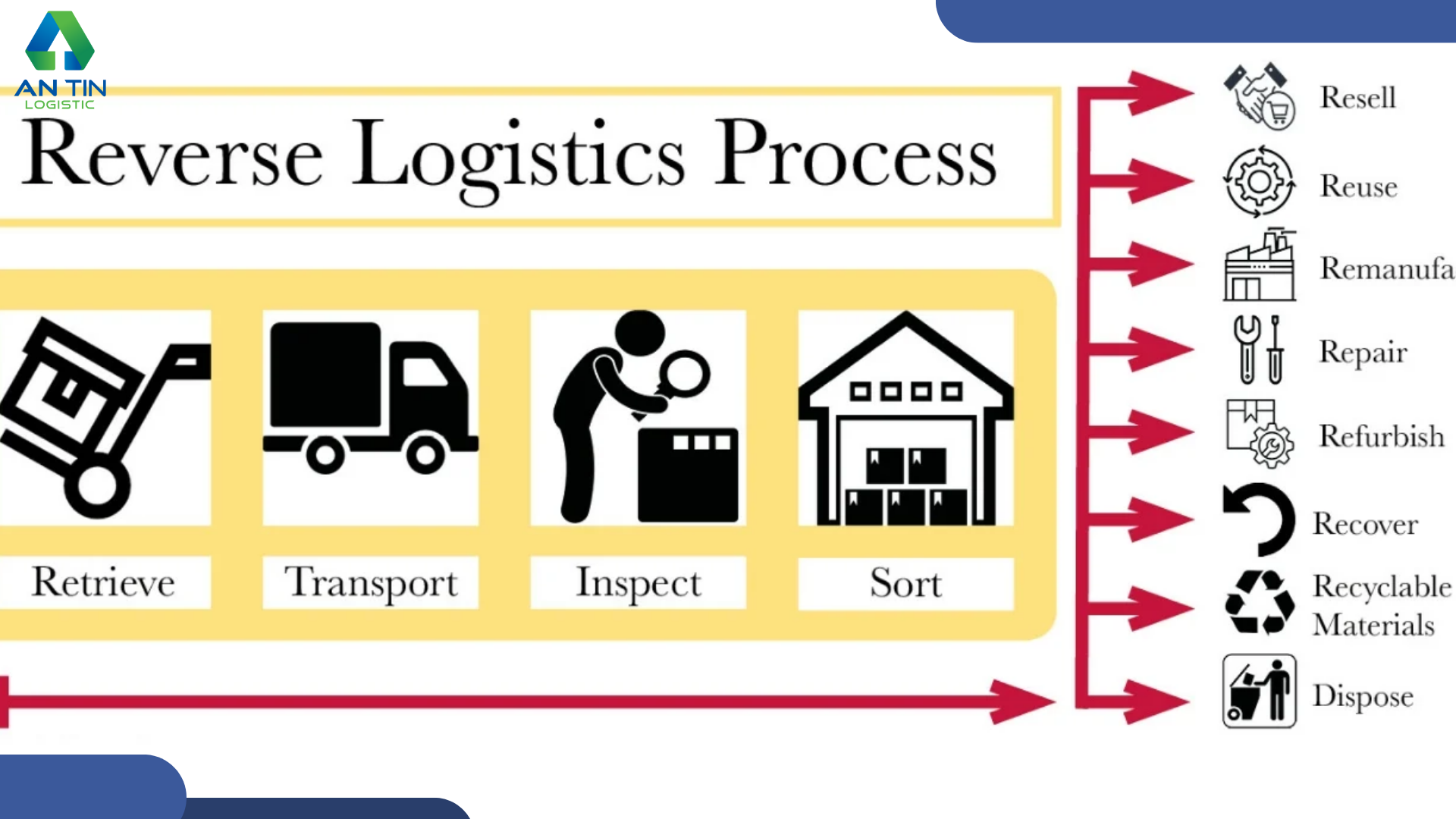 Reverse Logistics bao gồm hoạt động nào?