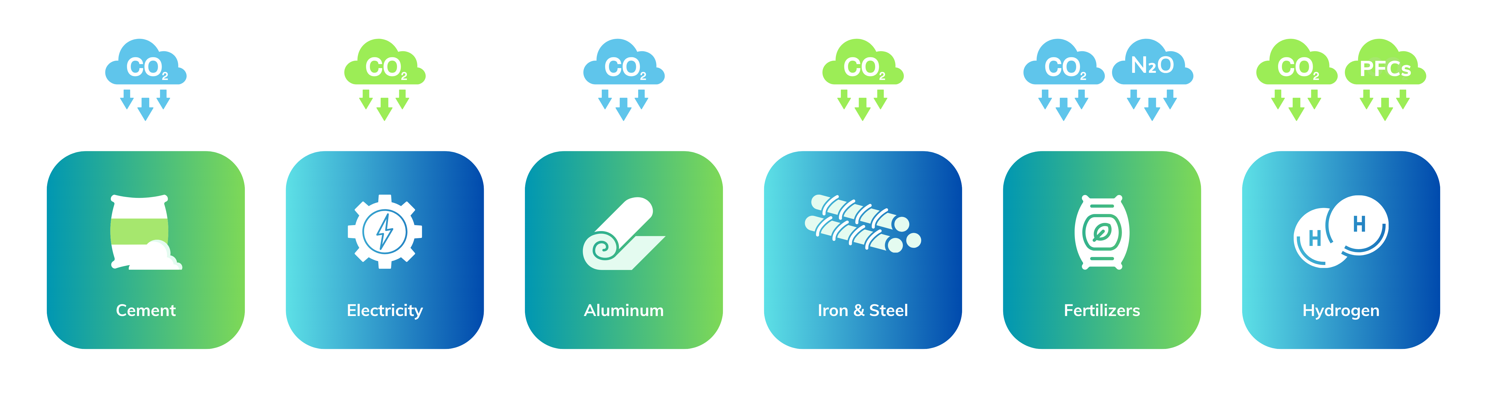 6 sectors subject to mandatory compliance with CBAM