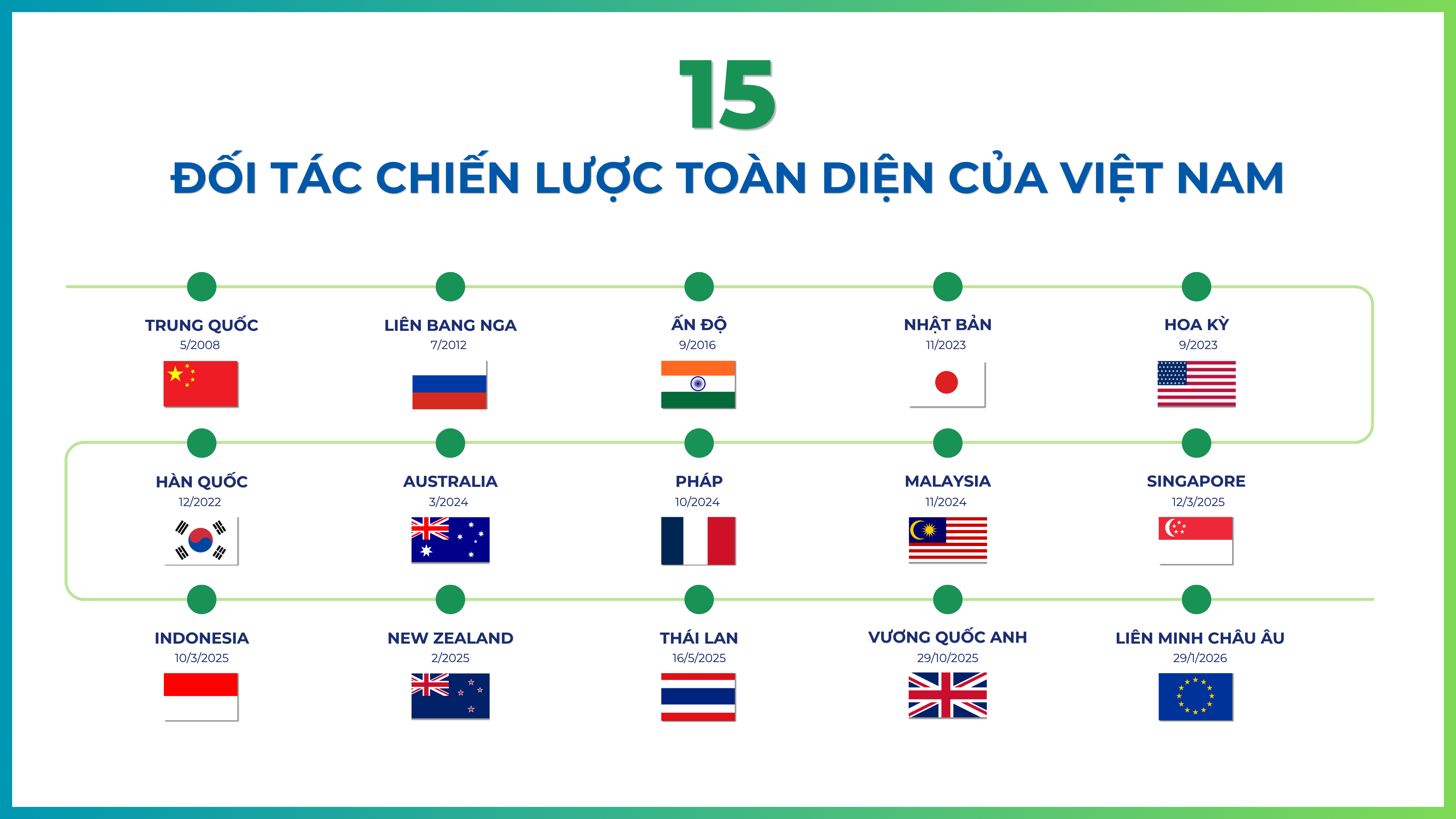 Dòng thời gian hợp tác 15 đối tác chiến lược toàn diện của Việt Nam
