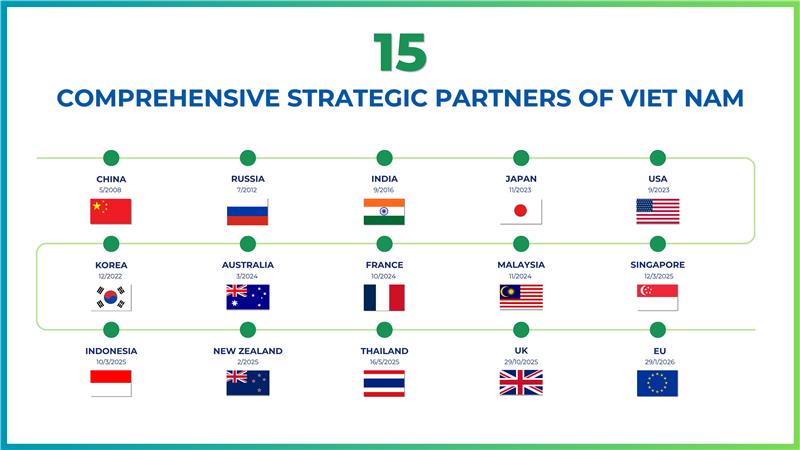 Timeline of Vietnam’s Comprehensive Strategic Partnerships